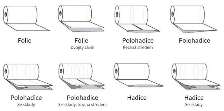 Diagram typů smršťovacích fólií: fólie, polohadice a hadice v různých provedeních z role.