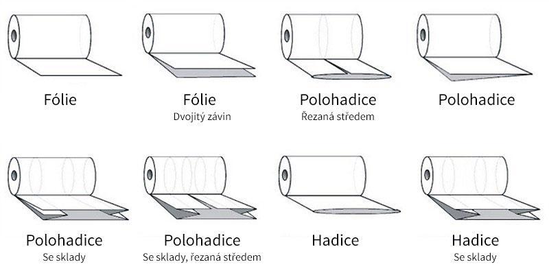 Diagram typů smršťovacích fólií: fólie, polohadice a hadice v různých provedeních z role.